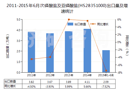 2011-2015年6月次磷酸鹽及亞磷酸鹽(HS28351000)出口量及增速統(tǒng)計